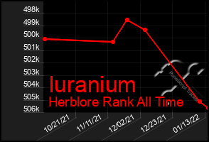 Total Graph of Iuranium