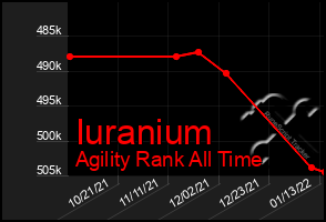 Total Graph of Iuranium