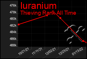 Total Graph of Iuranium