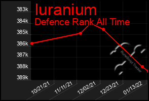 Total Graph of Iuranium