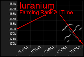 Total Graph of Iuranium