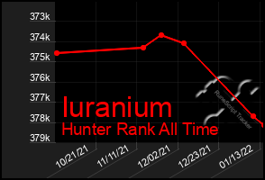 Total Graph of Iuranium