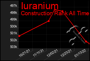 Total Graph of Iuranium