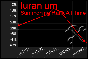 Total Graph of Iuranium