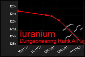 Total Graph of Iuranium