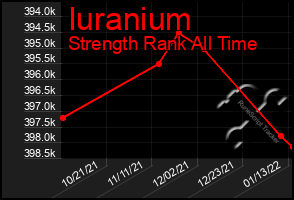 Total Graph of Iuranium