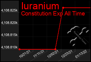 Total Graph of Iuranium