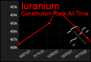 Total Graph of Iuranium