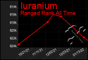 Total Graph of Iuranium