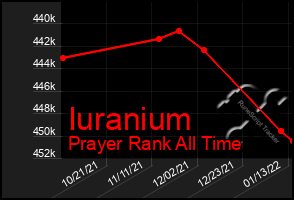 Total Graph of Iuranium