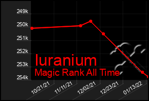 Total Graph of Iuranium