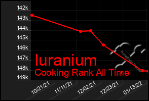 Total Graph of Iuranium