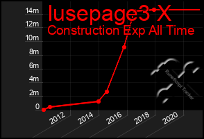 Total Graph of Iusepage3 X