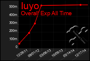 Total Graph of Iuyo