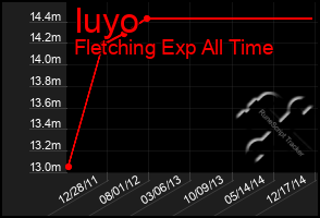 Total Graph of Iuyo