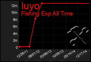 Total Graph of Iuyo