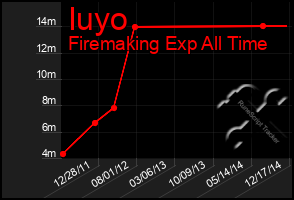 Total Graph of Iuyo