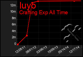 Total Graph of Iuyo