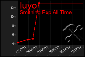 Total Graph of Iuyo