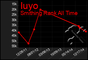 Total Graph of Iuyo