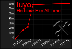 Total Graph of Iuyo