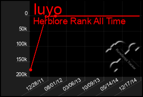 Total Graph of Iuyo
