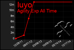 Total Graph of Iuyo