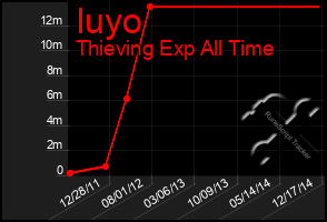 Total Graph of Iuyo