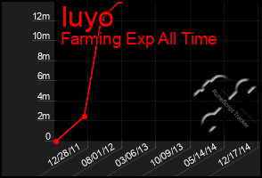 Total Graph of Iuyo
