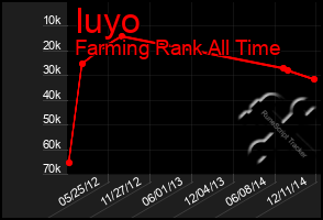 Total Graph of Iuyo