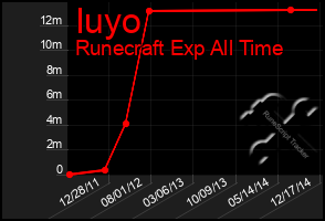Total Graph of Iuyo