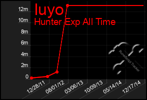 Total Graph of Iuyo