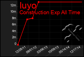 Total Graph of Iuyo