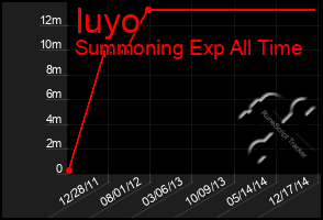 Total Graph of Iuyo