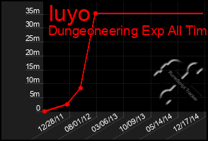 Total Graph of Iuyo