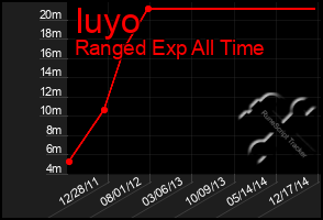 Total Graph of Iuyo