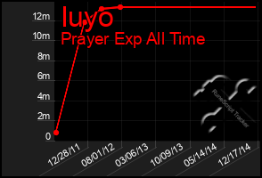 Total Graph of Iuyo