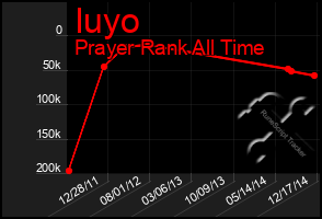 Total Graph of Iuyo