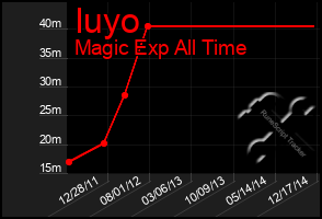 Total Graph of Iuyo