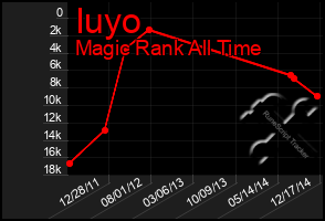 Total Graph of Iuyo