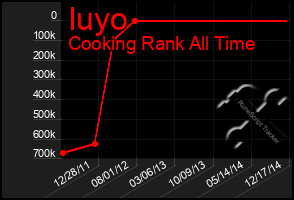 Total Graph of Iuyo