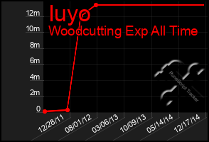 Total Graph of Iuyo