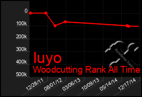 Total Graph of Iuyo