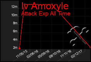 Total Graph of Iv Amoxyle