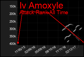 Total Graph of Iv Amoxyle