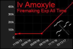 Total Graph of Iv Amoxyle