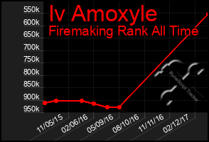 Total Graph of Iv Amoxyle