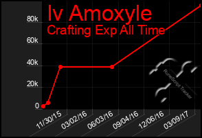 Total Graph of Iv Amoxyle