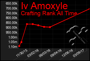 Total Graph of Iv Amoxyle