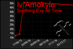 Total Graph of Iv Amoxyle